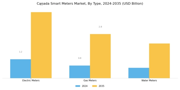 Canada Smart Meters Market Segment Image 0