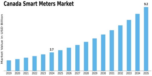 Canada Smart Meters Market Size