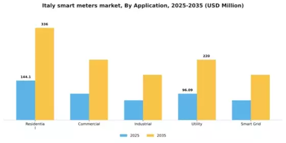 Italy Smart Meters Market Segment Image 0
