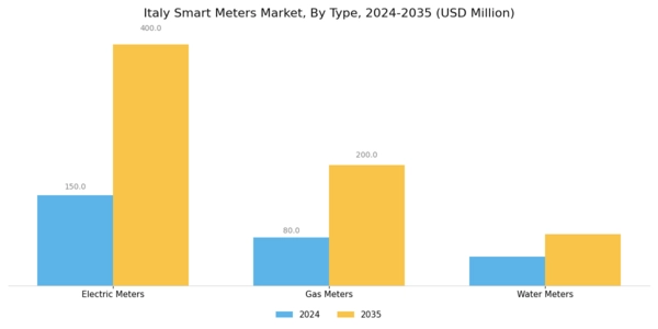Italy Smart Meters Market Segment Image 0
