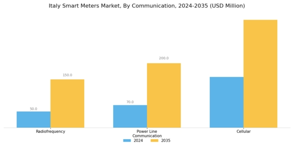 Italy Smart Meters Market Segment Image 3