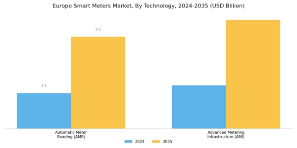 Europe Smart Meters Market Segment Image 1
