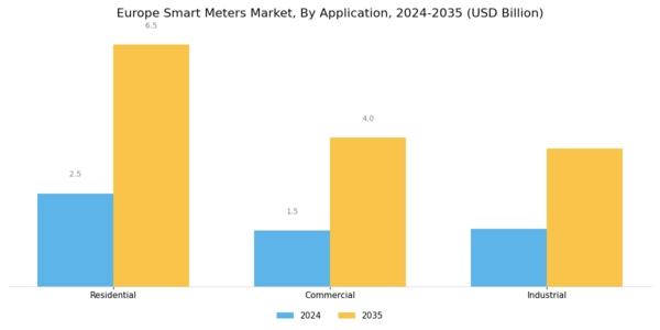 Europe Smart Meters Market Segment Image 4