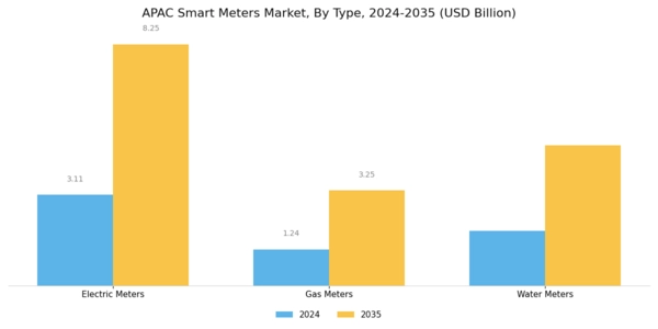 APAC Smart Meters Market Segment Image 0