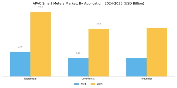 APAC Smart Meters Market Segment Image 4
