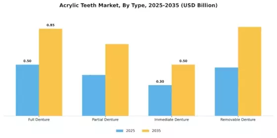 Global Acrylic Teeth Market Segment Image 3