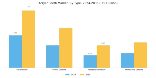 Global Acrylic Teeth Market Segment Image 0