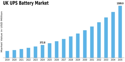 UK UPS Battery Market Size