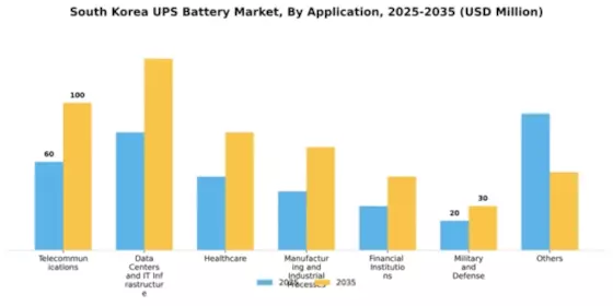 South Korea UPS Battery Market Segment Image 0