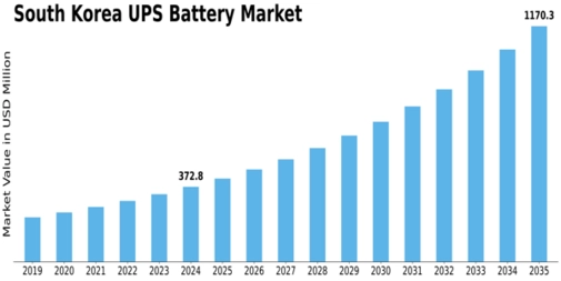 South Korea UPS Battery Market Size