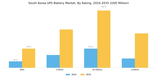 South Korea UPS Battery Market Segment Image 0