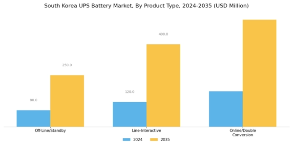 South Korea UPS Battery Market Segment Image 1