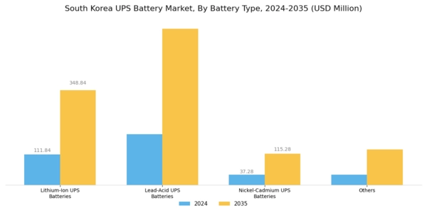 South Korea UPS Battery Market Segment Image 2