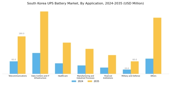 South Korea UPS Battery Market Segment Image 3