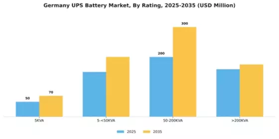 Germany UPS Battery Market Segment Image 3