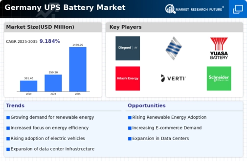 Germany UPS Battery Market Infographic
