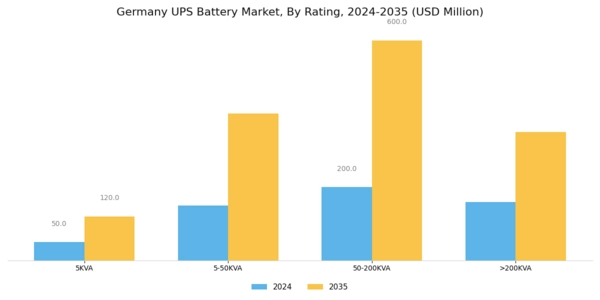 Germany UPS Battery Market Segment Image 0
