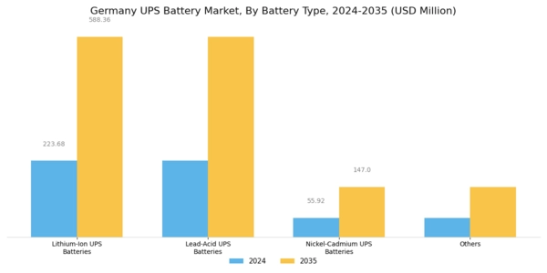 Germany UPS Battery Market Segment Image 2