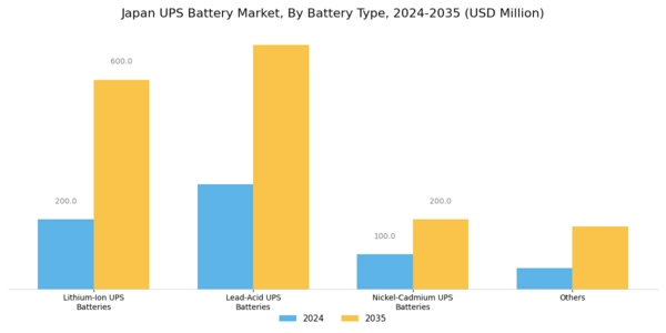 Japan UPS Battery Market Segment Image 2