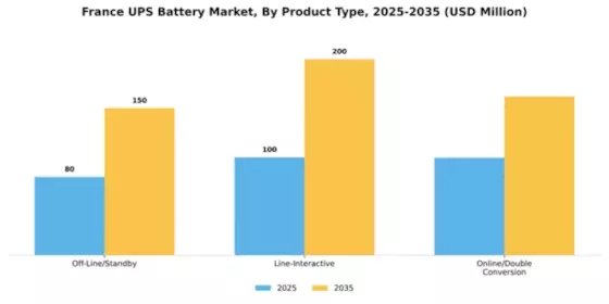France UPS Battery Market Segment Image 2