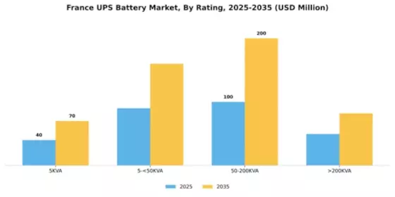 France UPS Battery Market Segment Image 3