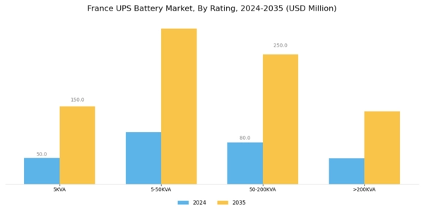 France UPS Battery Market Segment Image 0