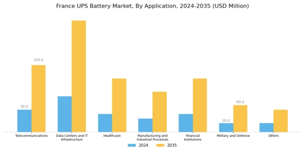 France UPS Battery Market Segment Image 3