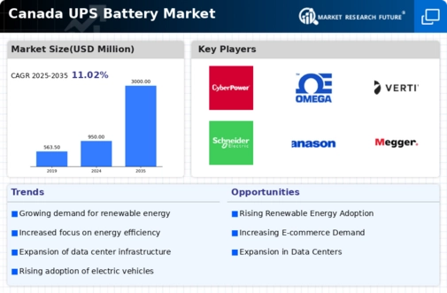 Canada UPS Battery Market Infographic