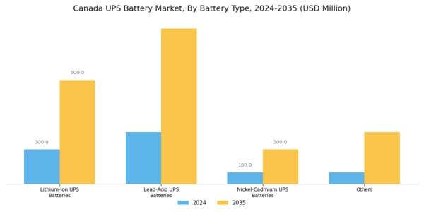 Canada UPS Battery Market Segment Image 2