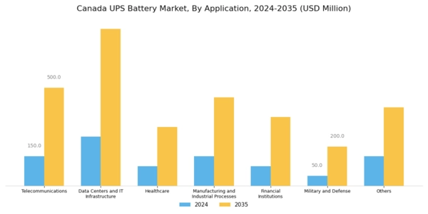 Canada UPS Battery Market Segment Image 3