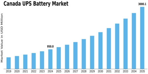 Canada UPS Battery Market Size
