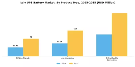 Italy UPS Battery Market Segment Image 2