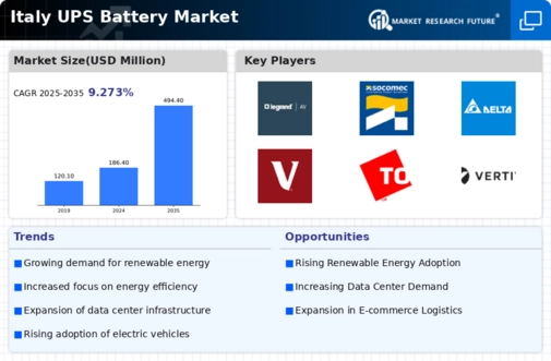 Italy UPS Battery Market Infographic