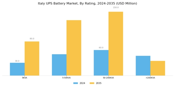 Italy UPS Battery Market Segment Image 0