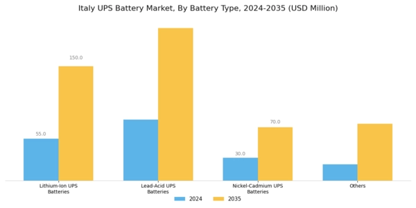 Italy UPS Battery Market Segment Image 2