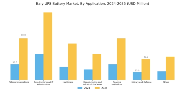 Italy UPS Battery Market Segment Image 3