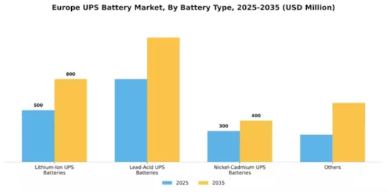 Europe UPS Battery Market Segment Image 1