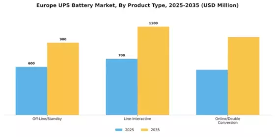 Europe UPS Battery Market Segment Image 2