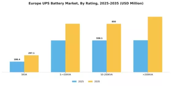 Europe UPS Battery Market Segment Image 3
