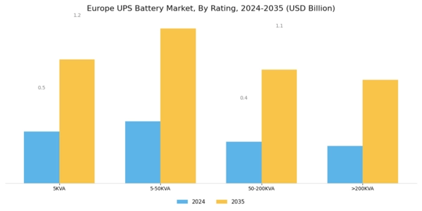 Europe UPS Battery Market Segment Image 0