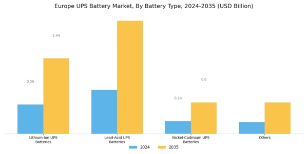 Europe UPS Battery Market Segment Image 2
