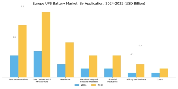 Europe UPS Battery Market Segment Image 3