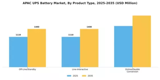 APAC UPS Battery Market Segment Image 2