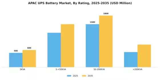 APAC UPS Battery Market Segment Image 3