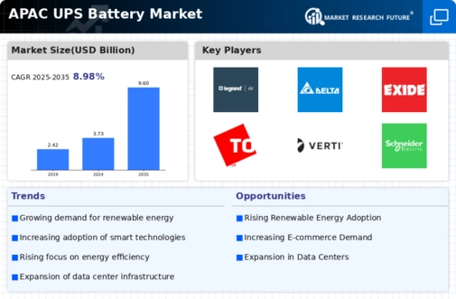 APAC UPS Battery Market Infographic