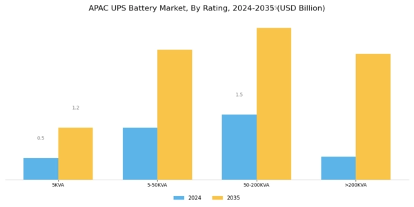 APAC UPS Battery Market Segment Image 0