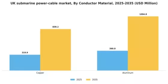 UK Submarine Power Cable Market Segment Image 0