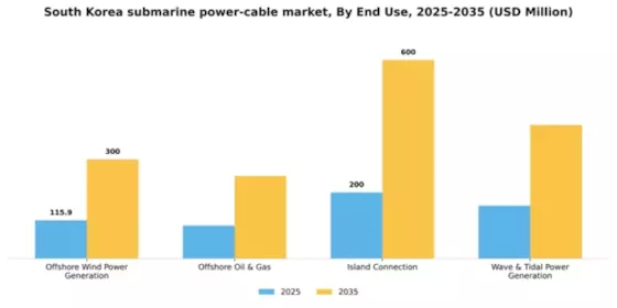 South Korea Submarine Power Cable Market Segment Image 1