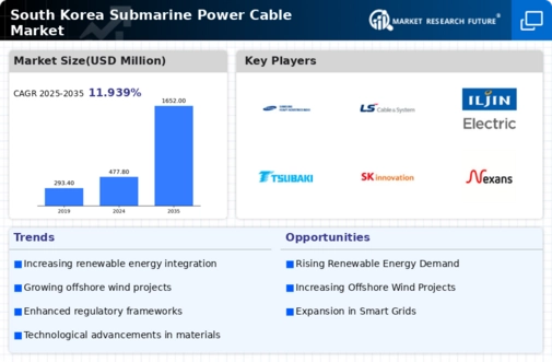 South Korea Submarine Power Cable Market Infographic