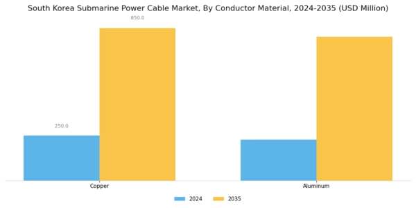 South Korea Submarine Power Cable Market Segment Image 4